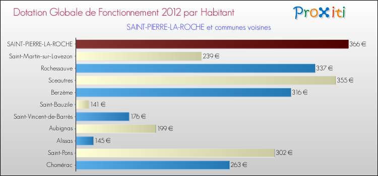 Montant des dotations globales de fonctionnement DGF par Habitant pour SAINT-PIERRE-LA-ROCHE et les communes proches Comparaison des des dotations globales de fonctionnement DGF par habitant pour SAINT-PIERRE-LA-ROCHE et les communes voisines