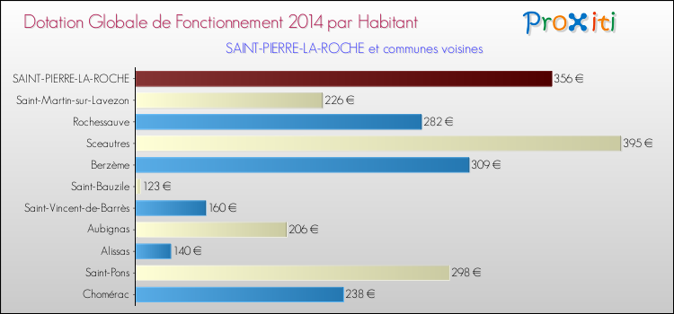 Montant des dotations globales de fonctionnement DGF par Habitant pour SAINT-PIERRE-LA-ROCHE et les communes proches en 2014. Comparaison des des dotations globales de fonctionnement DGF par habitant pour SAINT-PIERRE-LA-ROCHE et les communes voisines en 2014.