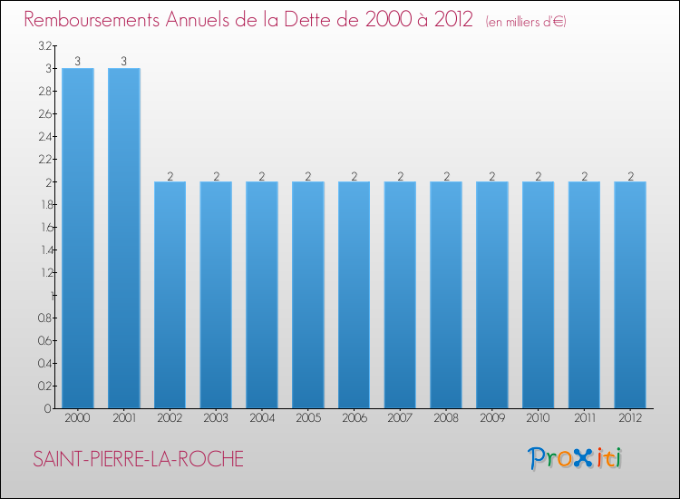 Evolution de l'annuité de la dette pour la commune de SAINT-PIERRE-LA-ROCHE de 2000 à 2012 Annuités de la dette pour SAINT-PIERRE-LA-ROCHE de 2000 à 2012