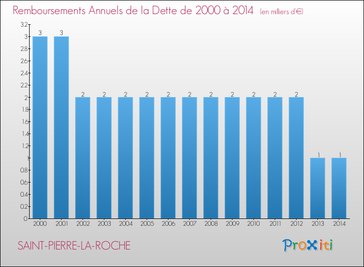 Evolution de l'annuité de la dette pour la commune de SAINT-PIERRE-LA-ROCHE de 2000 à 2014 Annuités de la dette pour SAINT-PIERRE-LA-ROCHE de 2000 à 2014