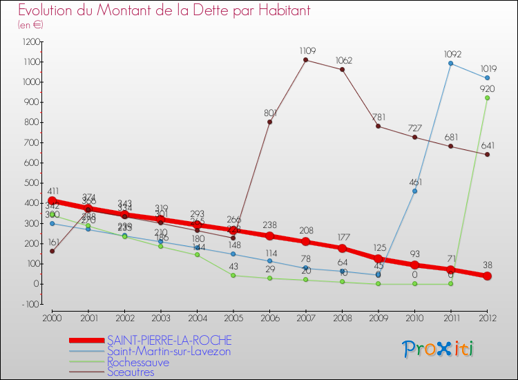 Evolution de la dette par habitant pour la commune de SAINT-PIERRE-LA-ROCHE et les communes proches de 2000 à 2012 Comparaison de la dette par habitant pour SAINT-PIERRE-LA-ROCHE et les communes voisines de 2000 à 2012