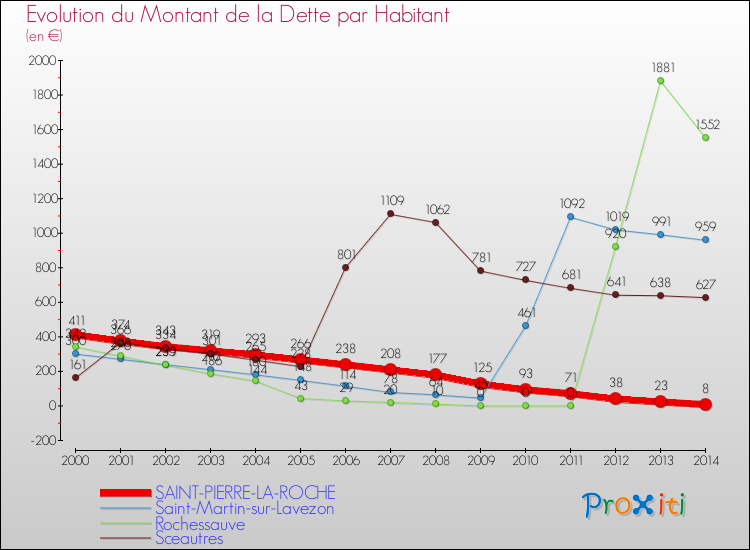 Evolution de la dette par habitant pour la commune de SAINT-PIERRE-LA-ROCHE et les communes proches de 2000 à 2014 Comparaison de la dette par habitant pour SAINT-PIERRE-LA-ROCHE et les communes voisines de 2000 à 2014