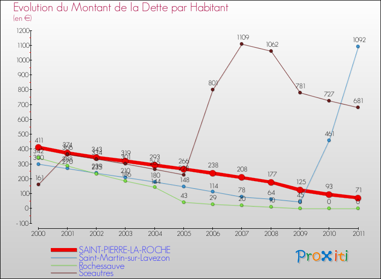 Evolution de la dette par habitant pour la commune de SAINT-PIERRE-LA-ROCHE et les communes proches Comparaison de la dette par habitant pour SAINT-PIERRE-LA-ROCHE et les communes voisines
