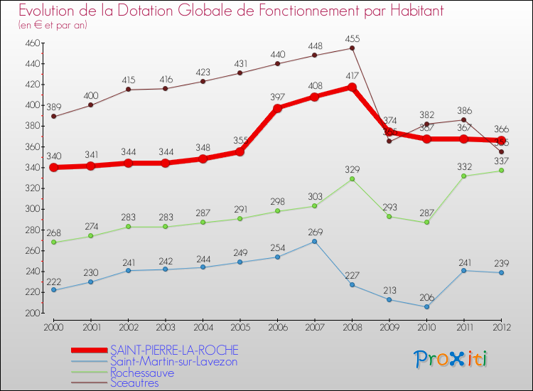 Evolution et montant de la dotation globale de fonctionnement par Habitant pour SAINT-PIERRE-LA-ROCHE et les communes proches Comparaison des dotations globales de fonctionnement par habitant pour SAINT-PIERRE-LA-ROCHE et les communes voisines