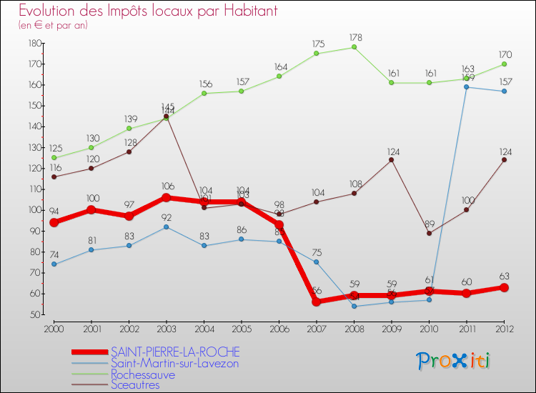 Evolution et montant des impôts locaux par Habitant pour SAINT-PIERRE-LA-ROCHE et les communes proches Comparaison des impôts locaux par habitant pour SAINT-PIERRE-LA-ROCHE et les communes voisines
