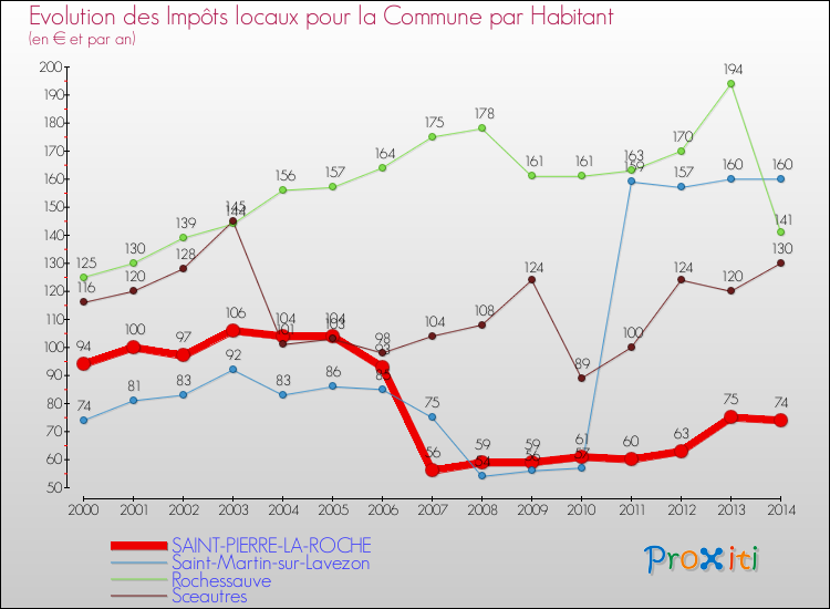 Evolution et montant des impôts locaux par Habitant pour SAINT-PIERRE-LA-ROCHE et les communes proches de 2000 à 2014 Comparaison des impôts locaux par habitant pour SAINT-PIERRE-LA-ROCHE et les communes voisines de 2000 à 2014