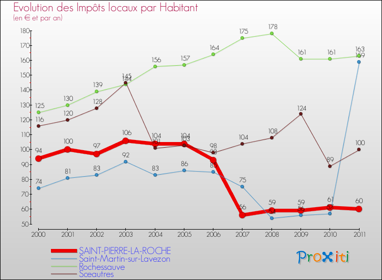 Evolution et montant des impôts locaux par Habitant pour SAINT-PIERRE-LA-ROCHE et les communes proches Comparaison des impôts locaux par habitant pour SAINT-PIERRE-LA-ROCHE et les communes voisines