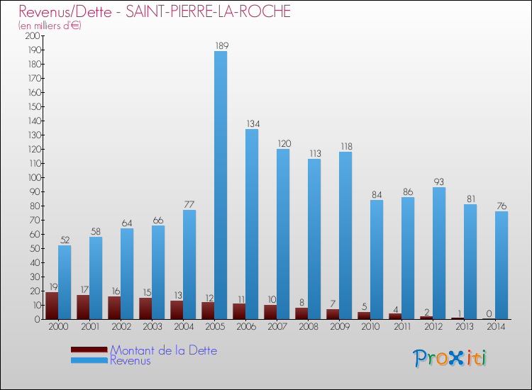 Evolution comparée de la dette et des revenus pour la commune de SAINT-PIERRE-LA-ROCHE de 2000 à 2014 Comparaison de la dette et des revenus pour SAINT-PIERRE-LA-ROCHE de 2000 à 2014