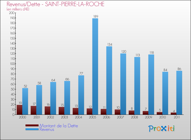 Evolution comparée de la dette et des revenus pour la commune de SAINT-PIERRE-LA-ROCHE de 2000 à 2011 Comparaison de la dette et des revenus pour SAINT-PIERRE-LA-ROCHE de 2000 à 2011