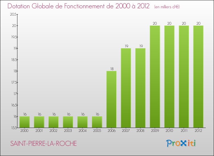 Evolution du montant de la Dotation Globale de Fonctionnement pour la commune de SAINT-PIERRE-LA-ROCHE de 2000 à 2012 Evolution du montant de la Dotation Globale de Fonctionnement pour SAINT-PIERRE-LA-ROCHE de 2000 à 2012