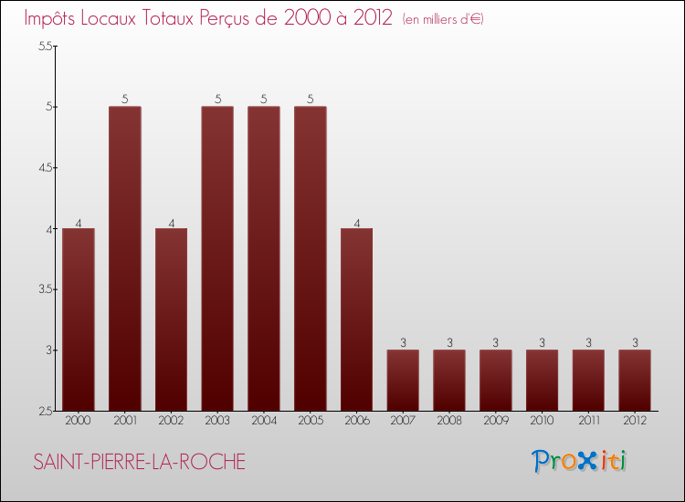 Evolution des Impôts Locaux pour la commune de SAINT-PIERRE-LA-ROCHE de 2000 à 2012 Evolution des Impôts Locaux pour SAINT-PIERRE-LA-ROCHE de 2000 à 2012