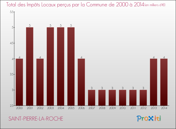 Evolution des Impôts Locaux pour la commune de SAINT-PIERRE-LA-ROCHE de 2000 à 2014 Evolution des Impôts Locaux pour SAINT-PIERRE-LA-ROCHE de 2000 à 2014