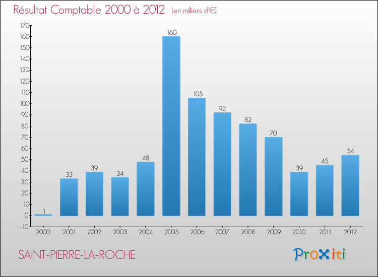 Evolution du résultat comptable pour la commune de SAINT-PIERRE-LA-ROCHE de 2000 à 2012 Evolution du résultat comptable pour SAINT-PIERRE-LA-ROCHE de 2000 à 2012