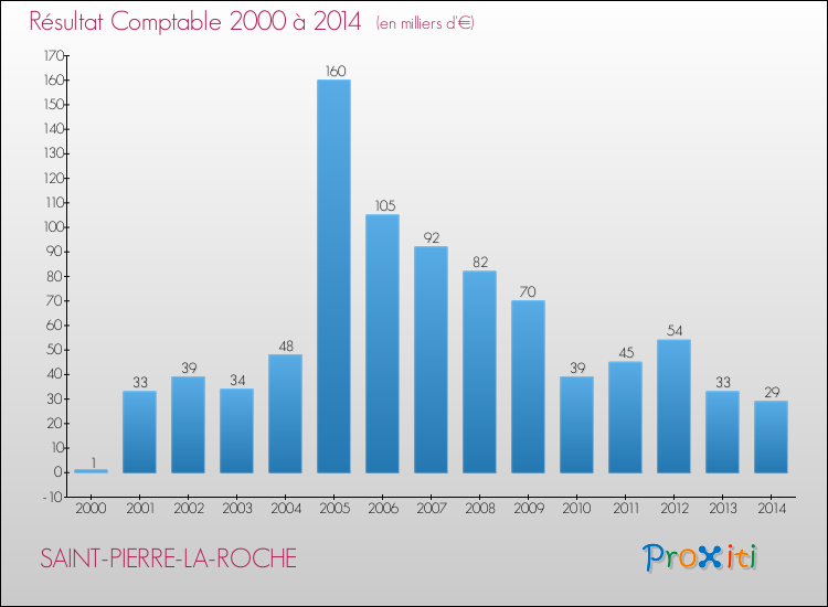 Evolution du résultat comptable pour la commune de SAINT-PIERRE-LA-ROCHE de 2000 à 2014 Evolution du résultat comptable pour SAINT-PIERRE-LA-ROCHE de 2000 à 2014