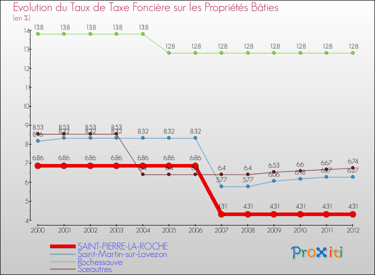 Evolution du taux de la taxe foncière sur le bati pour SAINT-PIERRE-LA-ROCHE et les communes proches de 2000 à 2012 Comparaison des taux de taxe foncière sur le bati pour SAINT-PIERRE-LA-ROCHE et les communes voisines de 2000 à 2012