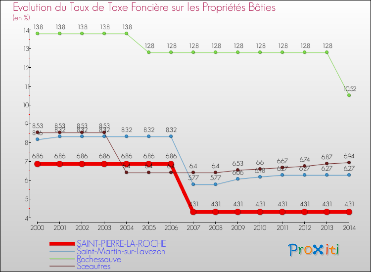 Evolution du taux de la taxe foncière sur le bati pour SAINT-PIERRE-LA-ROCHE et les communes proches de 2000 à 2014 Comparaison des taux de taxe foncière sur le bati pour SAINT-PIERRE-LA-ROCHE et les communes voisines de 2000 à 2014