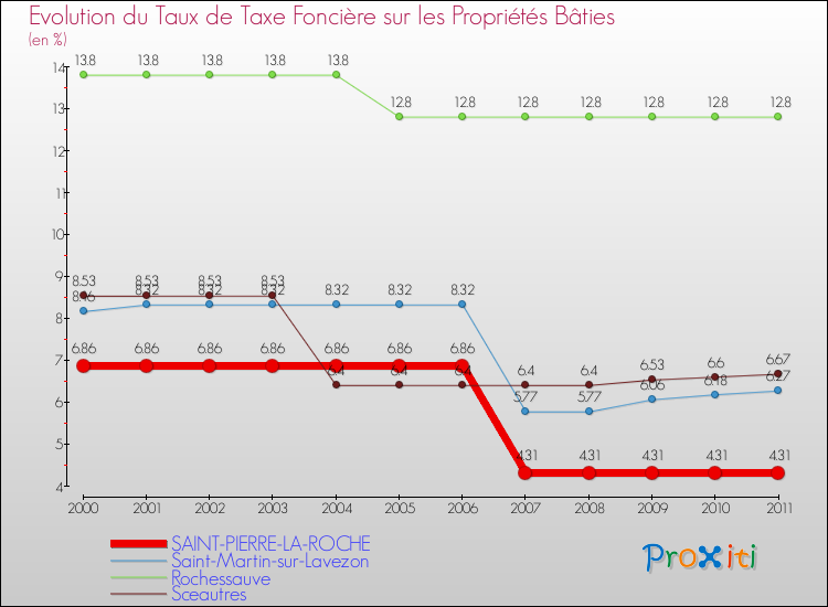 Evolution du taux de la taxe foncière sur le bati pour SAINT-PIERRE-LA-ROCHE et les communes proches Comparaison des taux de taxe foncière sur le bati pour SAINT-PIERRE-LA-ROCHE et les communes voisines