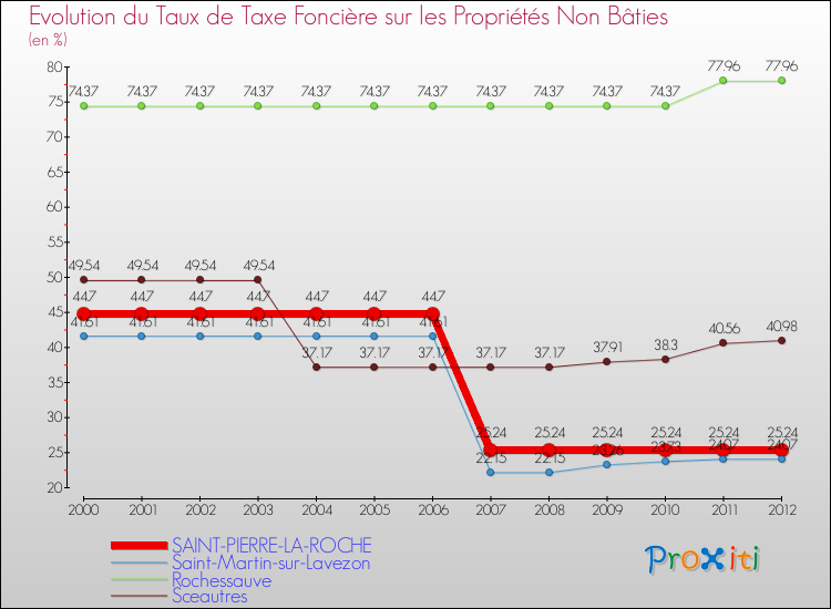 Evolution du taux de la taxe foncière sur les immeubles et terrains non batis pour SAINT-PIERRE-LA-ROCHE et les communes proches de 2000 à 2012 Comparaison des taux de la taxe foncière sur les immeubles et terrains non batis pour SAINT-PIERRE-LA-ROCHE et les communes voisines de 2000 à 2012