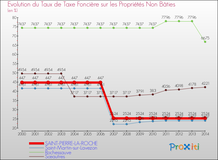 Evolution du taux de la taxe foncière sur les immeubles et terrains non batis pour SAINT-PIERRE-LA-ROCHE et les communes proches de 2000 à 2014 Comparaison des taux de la taxe foncière sur les immeubles et terrains non batis pour SAINT-PIERRE-LA-ROCHE et les communes voisines de 2000 à 2014