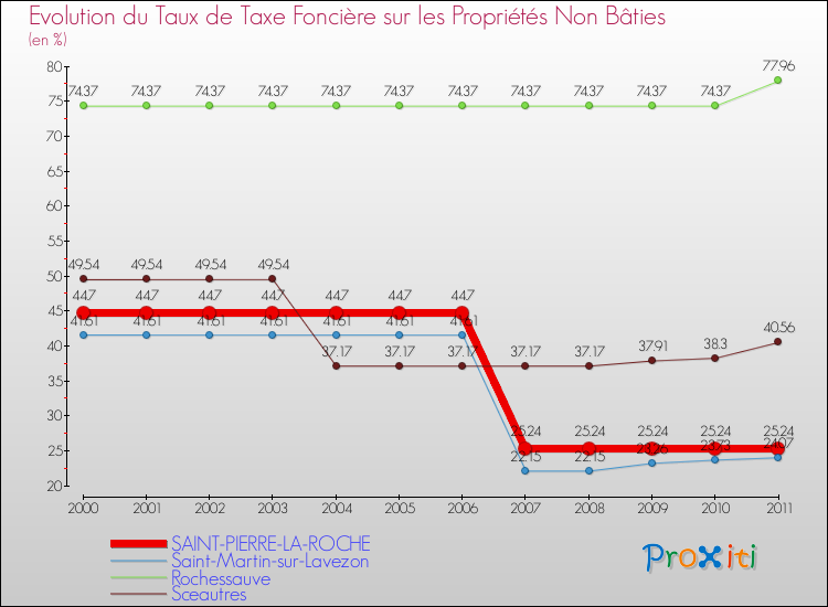 Evolution du taux de la taxe foncière sur les immeubles et terrains non batis pour SAINT-PIERRE-LA-ROCHE et les communes proches Comparaison des taux de la taxe foncière sur les immeubles et terrains non batis pour SAINT-PIERRE-LA-ROCHE et les communes voisines