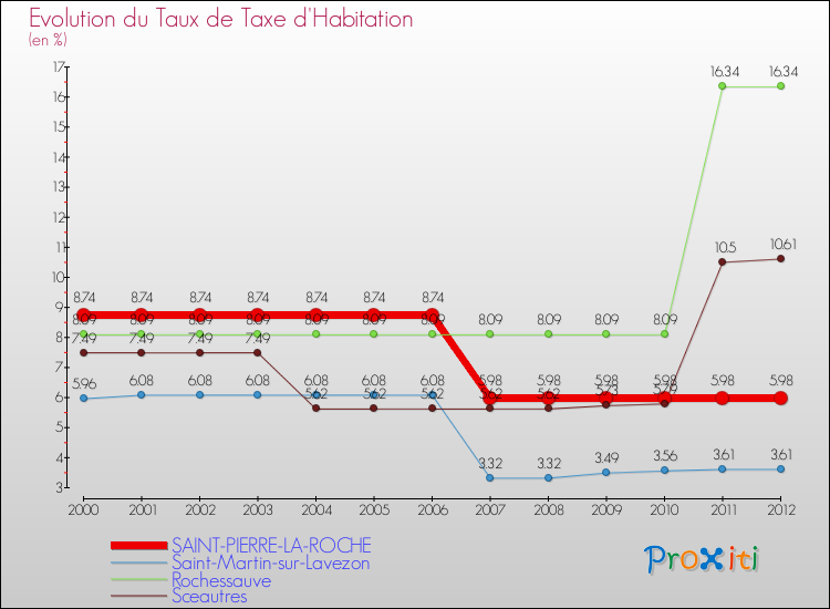 Evolution du taux de la taxe d'habitation pour SAINT-PIERRE-LA-ROCHE et les communes proches Comparaison des taux de la taxe d'habitation pour SAINT-PIERRE-LA-ROCHE et les communes voisines