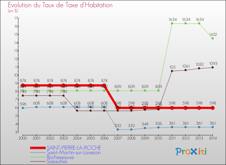 Evolution du taux de la taxe d'habitation pour SAINT-PIERRE-LA-ROCHE et les communes proches de 2000 à 2014 Comparaison des taux de la taxe d'habitation pour SAINT-PIERRE-LA-ROCHE et les communes voisines de 2000 à 2014