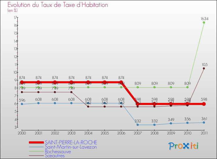 Evolution du taux de la taxe d'habitation pour SAINT-PIERRE-LA-ROCHE et les communes proches Comparaison des taux de la taxe d'habitation pour SAINT-PIERRE-LA-ROCHE et les communes voisines