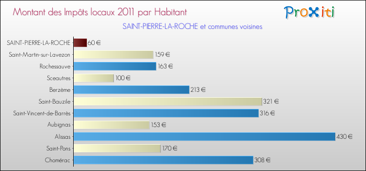 Montant des impôts locaux par Habitant pour SAINT-PIERRE-LA-ROCHE et les communes proches Comparaison des impôts locaux par habitant pour SAINT-PIERRE-LA-ROCHE et les communes voisines