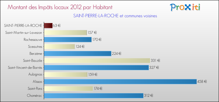 Montant des impôts locaux par Habitant pour SAINT-PIERRE-LA-ROCHE et les communes proches Comparaison des impôts locaux par habitant pour SAINT-PIERRE-LA-ROCHE et les communes voisines