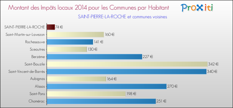 Montant des impôts locaux par Habitant pour SAINT-PIERRE-LA-ROCHE et les communes proches en 2014 Comparaison des impôts locaux par habitant pour SAINT-PIERRE-LA-ROCHE et les communes voisines en 2014