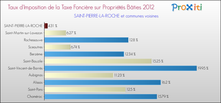 Taux d'imposition de la taxe foncière sur le bati 2012 pour SAINT-PIERRE-LA-ROCHE et les communes proches Comparaison des taux d'imposition de la taxe foncière sur le bati 2012 pour SAINT-PIERRE-LA-ROCHE et les communes voisines