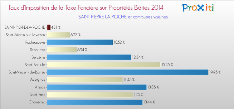 Taux d'imposition de la taxe foncière sur le bati 2014 pour SAINT-PIERRE-LA-ROCHE et les communes proches Comparaison des taux d'imposition de la taxe foncière sur le bati 2014 pour SAINT-PIERRE-LA-ROCHE et les communes voisines