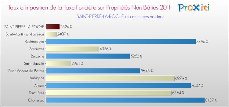 Taux d'imposition de la taxe foncière sur les immeubles et terrains non batis 2011 pour SAINT-PIERRE-LA-ROCHE et les communes proches Comparaison des taux d'imposition de la taxe foncière sur les immeubles et terrains non batis 2011 pour SAINT-PIERRE-LA-ROCHE et les communes voisines