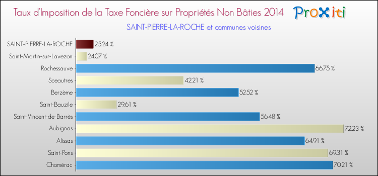 Taux d'imposition de la taxe foncière sur les immeubles et terrains non batis 2014 pour SAINT-PIERRE-LA-ROCHE et les communes proches Comparaison des taux d'imposition de la taxe foncière sur les immeubles et terrains non batis 2014 pour SAINT-PIERRE-LA-ROCHE et les communes voisines