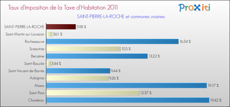 Taux d'imposition de la taxe d'habitation 2011 pour SAINT-PIERRE-LA-ROCHE et les communes proches Comparaison des taux d'imposition de la taxe d'habitation 2011 pour SAINT-PIERRE-LA-ROCHE et les communes voisines