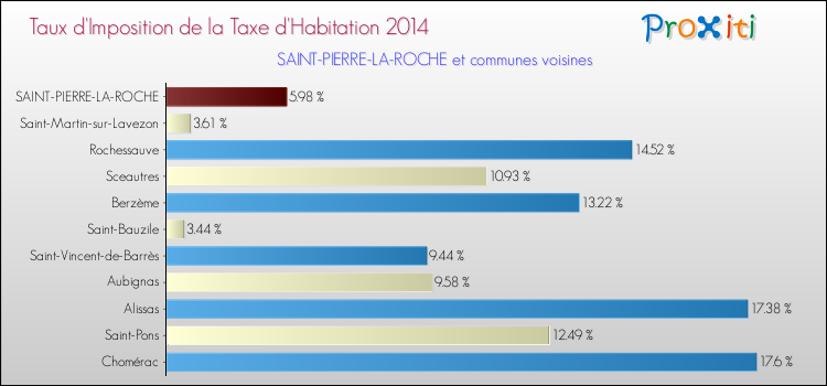 Taux d'imposition de la taxe d'habitation 2014 pour SAINT-PIERRE-LA-ROCHE et les communes proches Comparaison des taux d'imposition de la taxe d'habitation 2014 pour SAINT-PIERRE-LA-ROCHE et les communes voisines