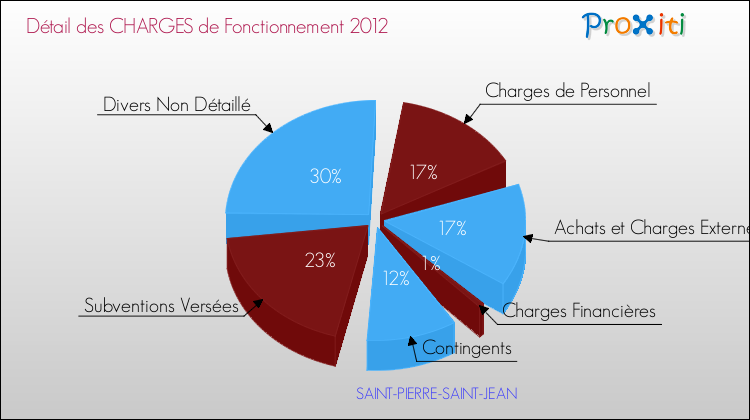 Décomposition des Charges de Fonctionnement 2012 de la commune de SAINT-PIERRE-SAINT-JEAN Charges de Fonctionnement 2012 pour la commune de SAINT-PIERRE-SAINT-JEAN