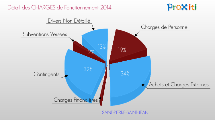 Décomposition des Charges de Fonctionnement 2014 de la commune de SAINT-PIERRE-SAINT-JEAN Charges de Fonctionnement 2014 pour la commune de SAINT-PIERRE-SAINT-JEAN