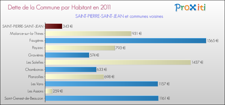 Dette par habitant de la commune en 2011 pour SAINT-PIERRE-SAINT-JEAN et les communes proches Comparaison de la dette par habitant de la commune en 2011 pour SAINT-PIERRE-SAINT-JEAN et les communes voisines