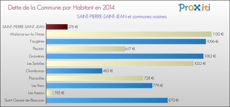 Dette par habitant de la commune en 2014 pour SAINT-PIERRE-SAINT-JEAN et les communes proches Comparaison de la dette par habitant de la commune en 2014 pour SAINT-PIERRE-SAINT-JEAN et les communes voisines