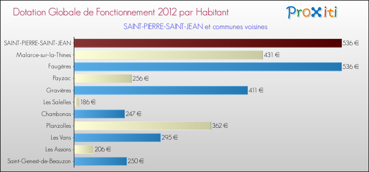 Montant des dotations globales de fonctionnement DGF par Habitant pour SAINT-PIERRE-SAINT-JEAN et les communes proches Comparaison des des dotations globales de fonctionnement DGF par habitant pour SAINT-PIERRE-SAINT-JEAN et les communes voisines