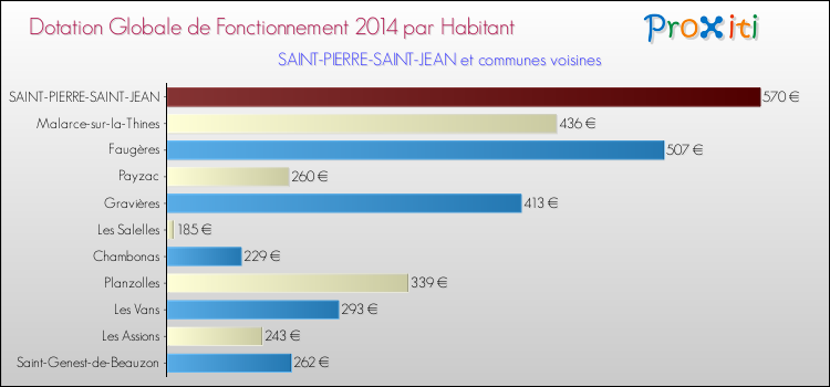 Montant des dotations globales de fonctionnement DGF par Habitant pour SAINT-PIERRE-SAINT-JEAN et les communes proches en 2014. Comparaison des des dotations globales de fonctionnement DGF par habitant pour SAINT-PIERRE-SAINT-JEAN et les communes voisines en 2014.