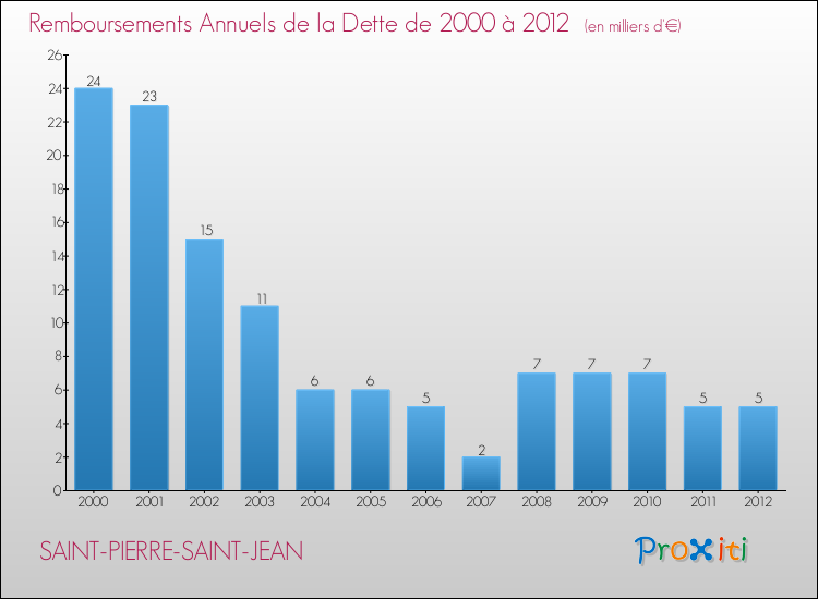 Evolution de l'annuité de la dette pour la commune de SAINT-PIERRE-SAINT-JEAN de 2000 à 2012 Annuités de la dette pour SAINT-PIERRE-SAINT-JEAN de 2000 à 2012