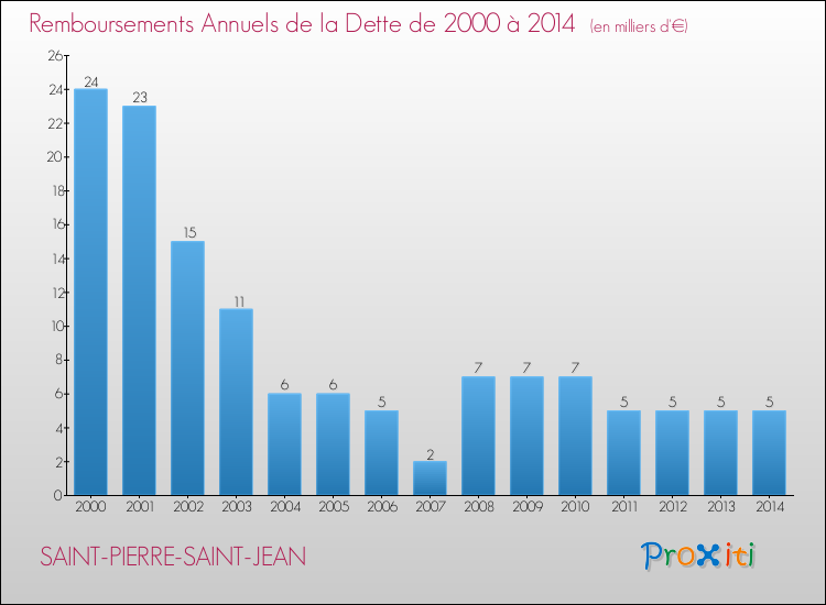 Evolution de l'annuité de la dette pour la commune de SAINT-PIERRE-SAINT-JEAN de 2000 à 2014 Annuités de la dette pour SAINT-PIERRE-SAINT-JEAN de 2000 à 2014