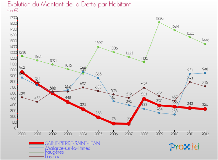 Evolution de la dette par habitant pour la commune de SAINT-PIERRE-SAINT-JEAN et les communes proches de 2000 à 2012 Comparaison de la dette par habitant pour SAINT-PIERRE-SAINT-JEAN et les communes voisines de 2000 à 2012