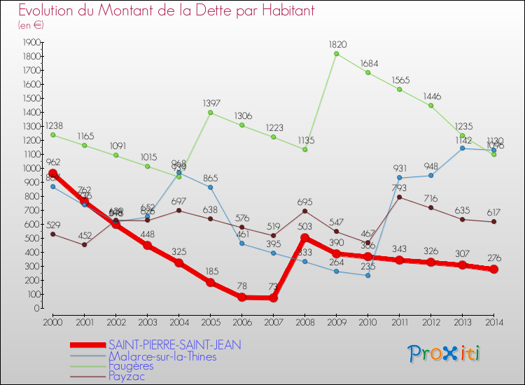Evolution de la dette par habitant pour la commune de SAINT-PIERRE-SAINT-JEAN et les communes proches de 2000 à 2014 Comparaison de la dette par habitant pour SAINT-PIERRE-SAINT-JEAN et les communes voisines de 2000 à 2014