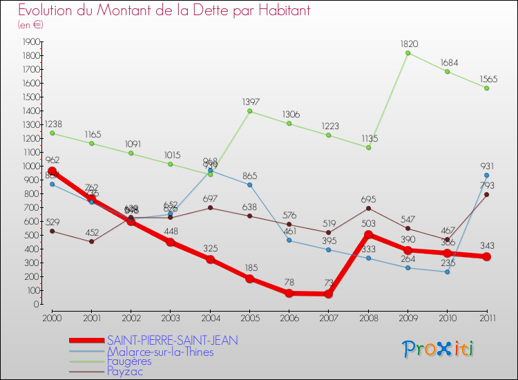 Evolution de la dette par habitant pour la commune de SAINT-PIERRE-SAINT-JEAN et les communes proches Comparaison de la dette par habitant pour SAINT-PIERRE-SAINT-JEAN et les communes voisines