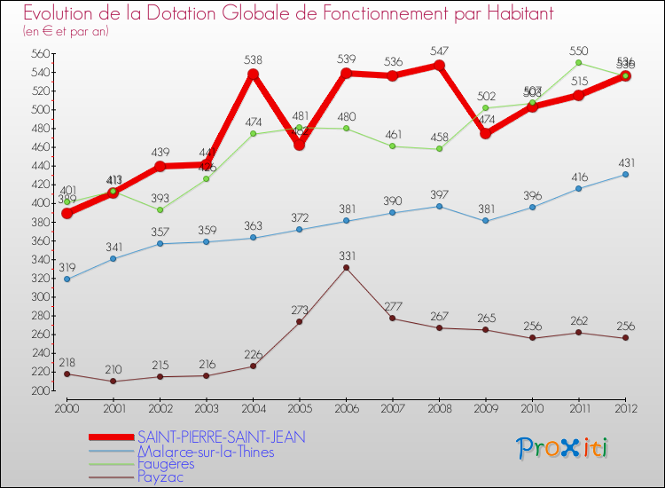 Evolution et montant de la dotation globale de fonctionnement par Habitant pour SAINT-PIERRE-SAINT-JEAN et les communes proches Comparaison des dotations globales de fonctionnement par habitant pour SAINT-PIERRE-SAINT-JEAN et les communes voisines