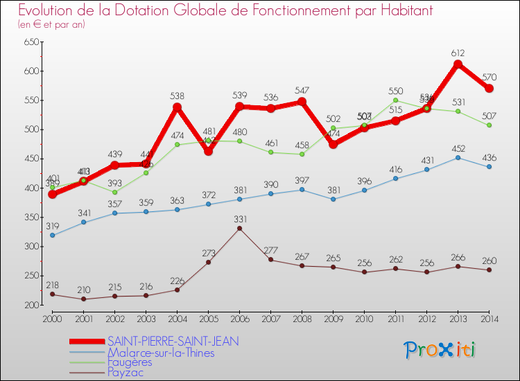 Evolution et montant de la dotation globale de fonctionnement par Habitant pour SAINT-PIERRE-SAINT-JEAN et les communes proches de 2000 à 2014. Comparaison des dotations globales de fonctionnement par habitant pour SAINT-PIERRE-SAINT-JEAN et les communes voisines de 2000 à 2014.