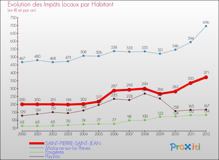 Evolution et montant des impôts locaux par Habitant pour SAINT-PIERRE-SAINT-JEAN et les communes proches Comparaison des impôts locaux par habitant pour SAINT-PIERRE-SAINT-JEAN et les communes voisines